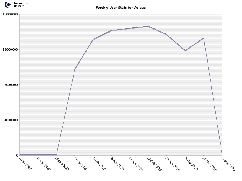 Weekly User Stats for Aoleus